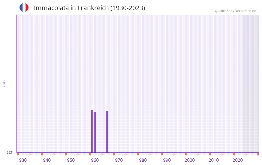 Immacolata in der Vornamen-Hitliste von Frankreich (1930-2023)