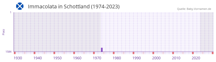 Immacolata in der Vornamen-Hitliste von Schottland (1974-2023)