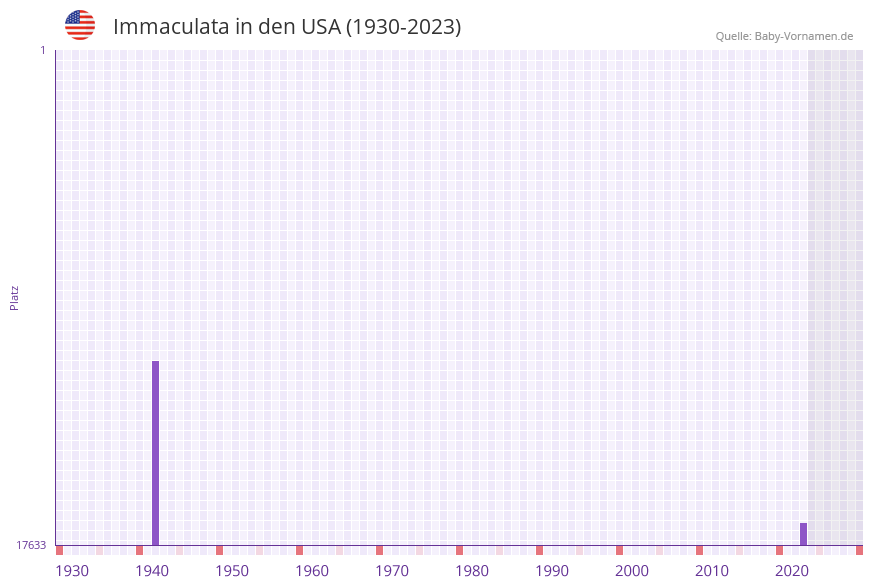 Immaculata in der Vornamen-Hitliste von den USA (1930-2023) Immaculata in der Vornamen-Hitliste von den USA (1930-2023)