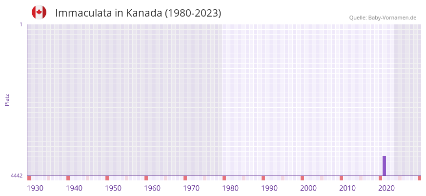 Immaculata in der Vornamen-Hitliste von Kanada (1980-2023) Immaculata in der Vornamen-Hitliste von Kanada (1980-2023)
