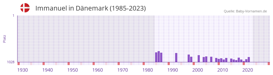 Immanuel in der Vornamen-Hitliste von Dänemark (1985-2023) Immanuel in der Vornamen-Hitliste von Dänemark (1985-2023)