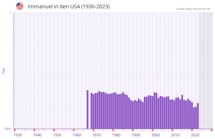 Immanuel in der Vornamen-Hitliste von den USA (1930-2023) Immanuel in der Vornamen-Hitliste von den USA (1930-2023)