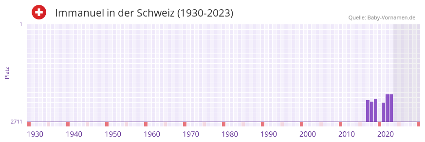 Immanuel in der Vornamen-Hitliste von der Schweiz (1930-2023) Immanuel in der Vornamen-Hitliste von der Schweiz (1930-2023)