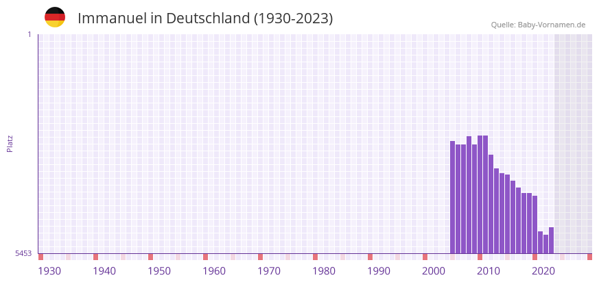 Immanuel in der Vornamen-Hitliste von Deutschland (1930-2023) Immanuel in der Vornamen-Hitliste von Deutschland (1930-2023)
