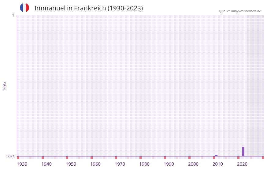 Immanuel in der Vornamen-Hitliste von Frankreich (1930-2023) Immanuel in der Vornamen-Hitliste von Frankreich (1930-2023)