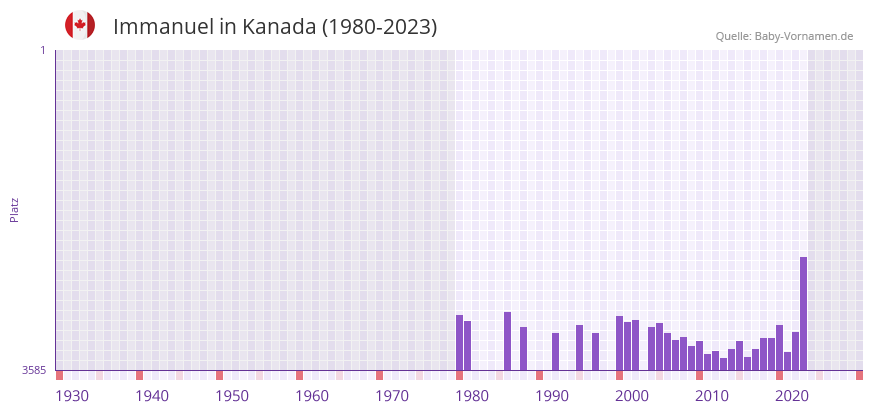 Immanuel in der Vornamen-Hitliste von Kanada (1980-2023) Immanuel in der Vornamen-Hitliste von Kanada (1980-2023)