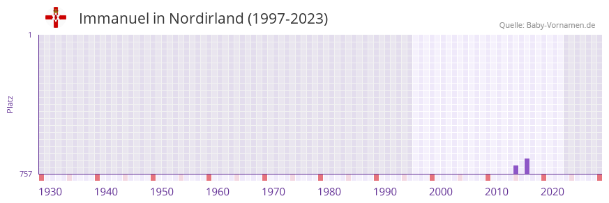 Immanuel in der Vornamen-Hitliste von Nordirland (1997-2023) Immanuel in der Vornamen-Hitliste von Nordirland (1997-2023)