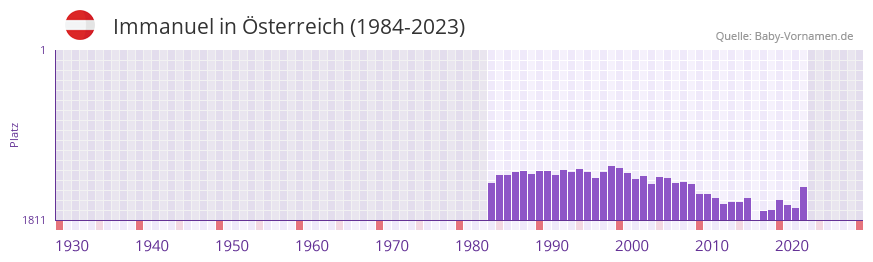 Immanuel in der Vornamen-Hitliste von Österreich (1984-2023) Immanuel in der Vornamen-Hitliste von Österreich (1984-2023)