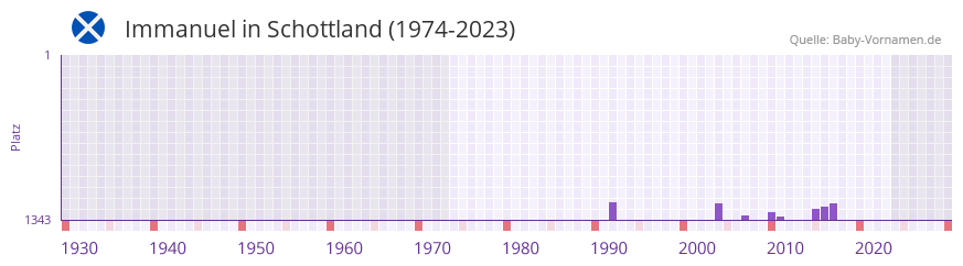 Immanuel in der Vornamen-Hitliste von Schottland (1974-2023) Immanuel in der Vornamen-Hitliste von Schottland (1974-2023)