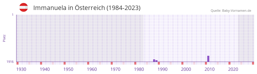 Immanuela in der Vornamen-Hitliste von sterreich (1984-2023)