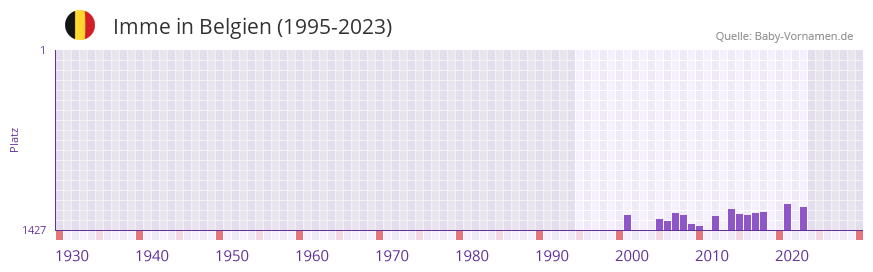 Imme in der Vornamen-Hitliste von Belgien (1995-2023)