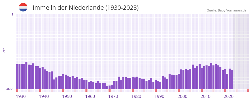 Imme in der Vornamen-Hitliste von der Niederlande (1930-2023)