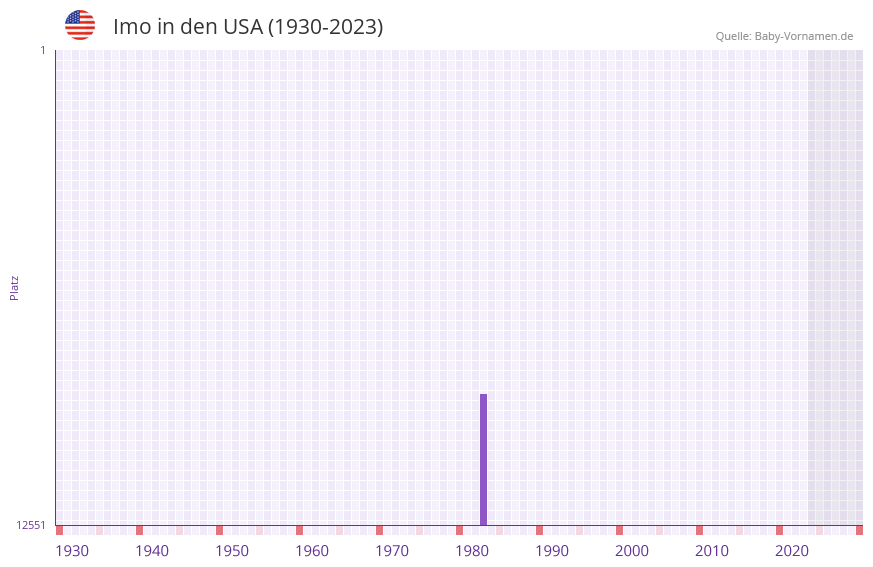 Imo in der Vornamen-Hitliste von den USA (1930-2023)