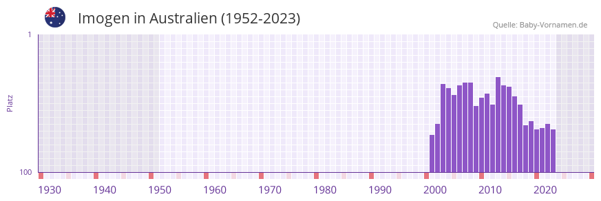Imogen in der Vornamen-Hitliste von Australien (1952-2023)