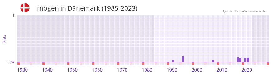 Imogen in der Vornamen-Hitliste von Dnemark (1985-2023)