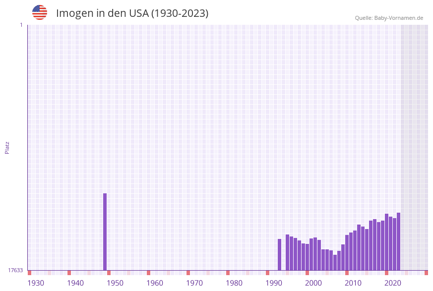 Imogen in der Vornamen-Hitliste von den USA (1930-2023)