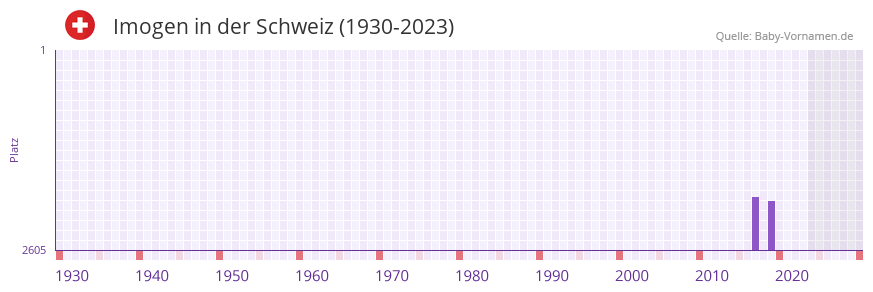 Imogen in der Vornamen-Hitliste von der Schweiz (1930-2023)