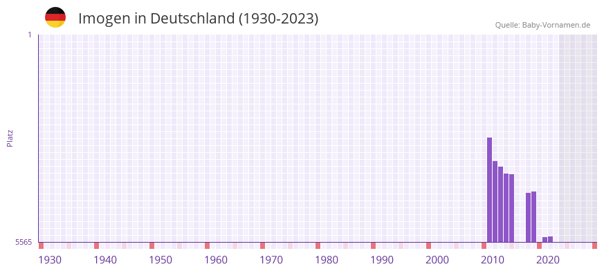 Imogen in der Vornamen-Hitliste von Deutschland (1930-2023)