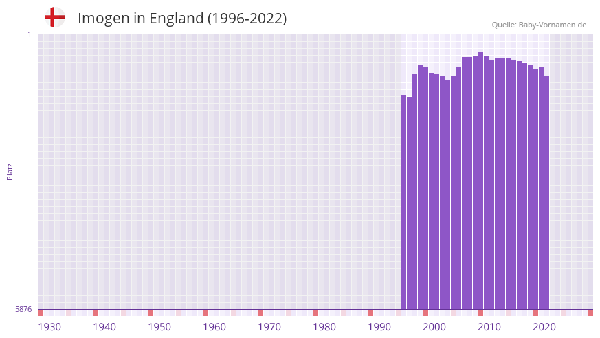 Imogen in der Vornamen-Hitliste von England (1996-2022)