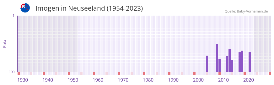Imogen in der Vornamen-Hitliste von Neuseeland (1954-2023)