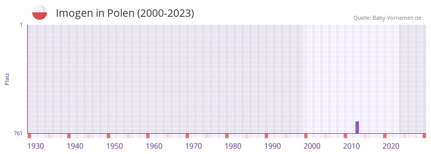Imogen in der Vornamen-Hitliste von Polen (2000-2023)