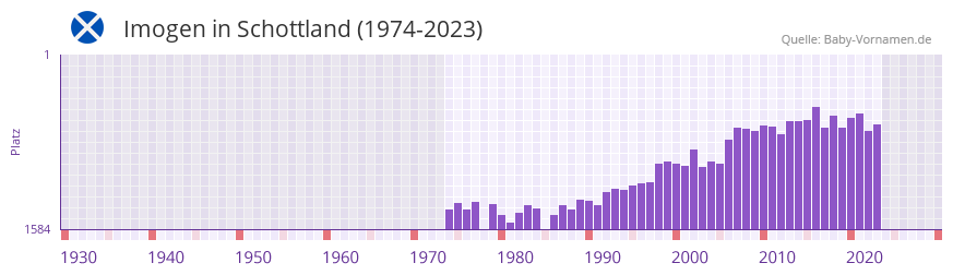 Imogen in der Vornamen-Hitliste von Schottland (1974-2023)