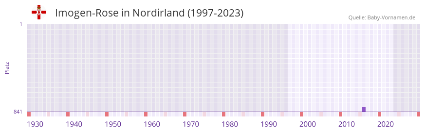 Imogen-Rose in der Vornamen-Hitliste von Nordirland (1997-2023)