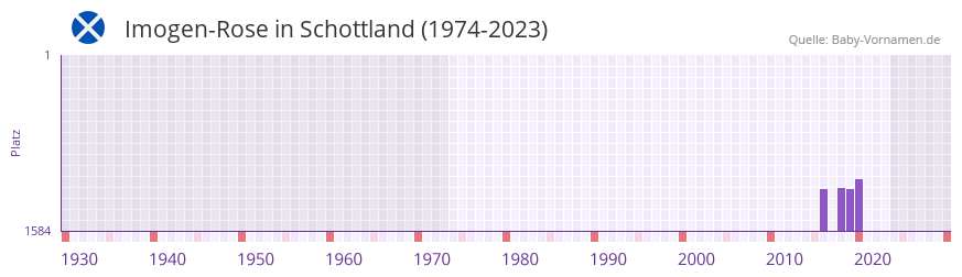 Imogen-Rose in der Vornamen-Hitliste von Schottland (1974-2023)