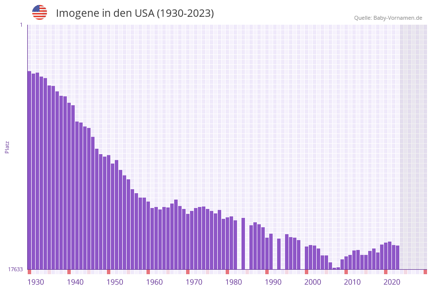 Imogene in der Vornamen-Hitliste von den USA (1930-2023)