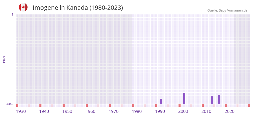 Imogene in der Vornamen-Hitliste von Kanada (1980-2023)