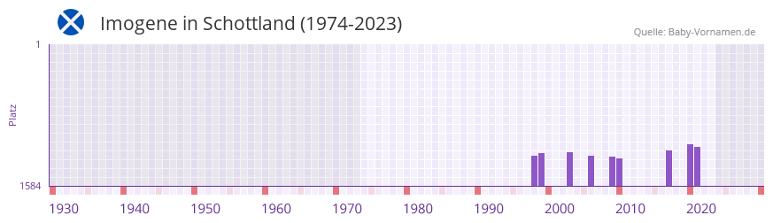 Imogene in der Vornamen-Hitliste von Schottland (1974-2023)