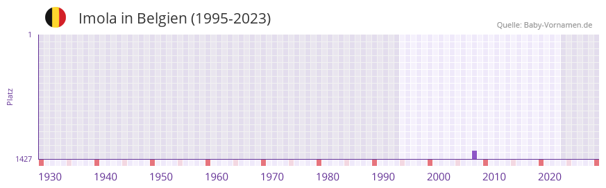 Imola in der Vornamen-Hitliste von Belgien (1995-2023)