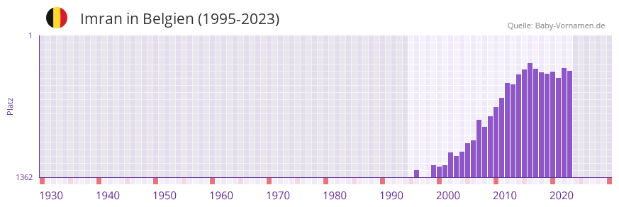 Imran in der Vornamen-Hitliste von Belgien (1995-2023)