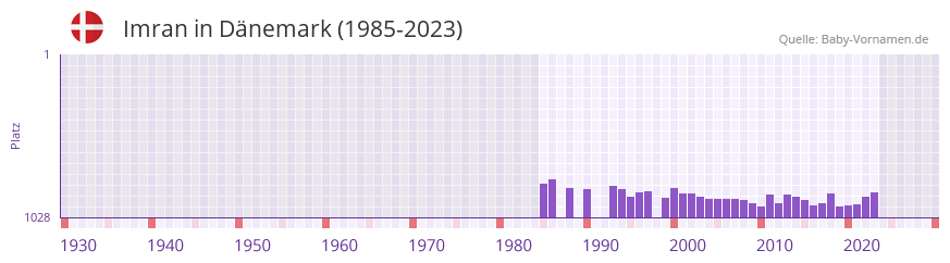 Imran in der Vornamen-Hitliste von Dnemark (1985-2023)