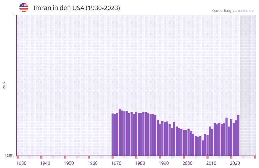 Imran in der Vornamen-Hitliste von den USA (1930-2023)