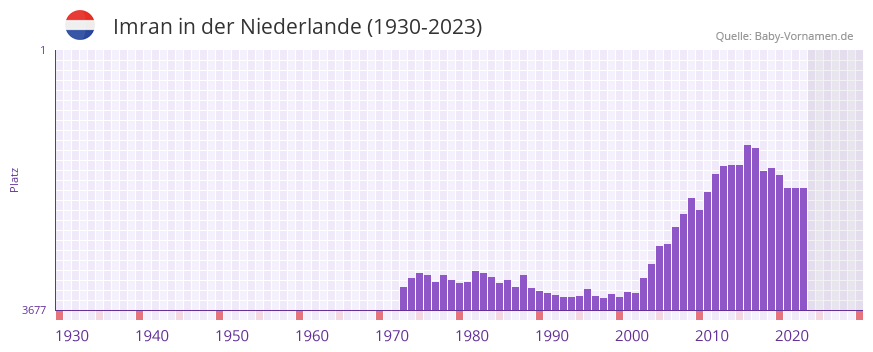 Imran in der Vornamen-Hitliste von der Niederlande (1930-2023)