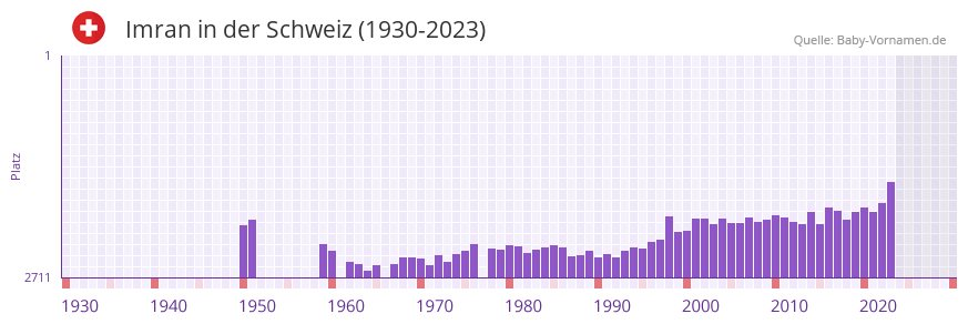 Imran in der Vornamen-Hitliste von der Schweiz (1930-2023)