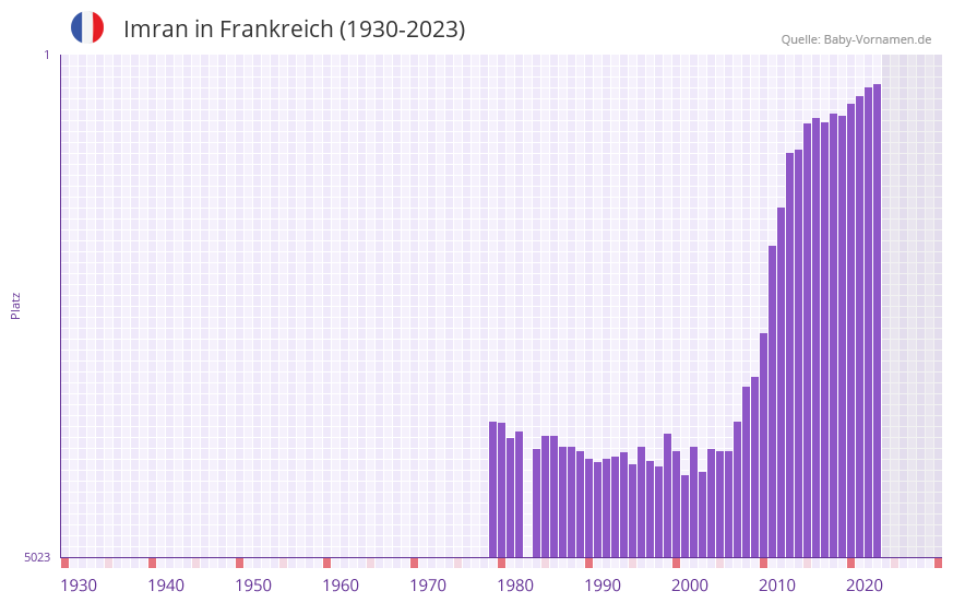 Imran in der Vornamen-Hitliste von Frankreich (1930-2023)