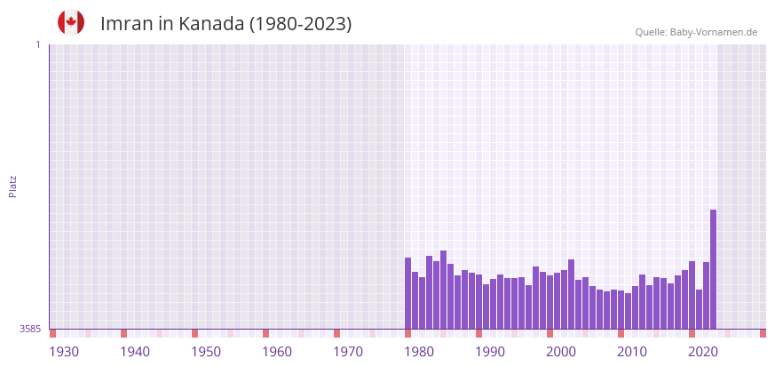 Imran in der Vornamen-Hitliste von Kanada (1980-2023)