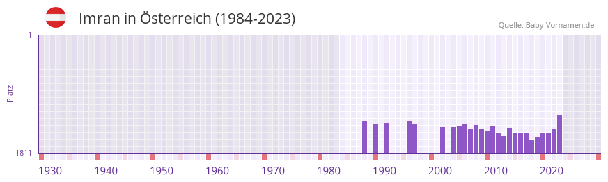 Imran in der Vornamen-Hitliste von sterreich (1984-2023)