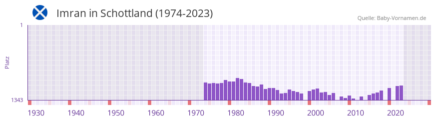 Imran in der Vornamen-Hitliste von Schottland (1974-2023)
