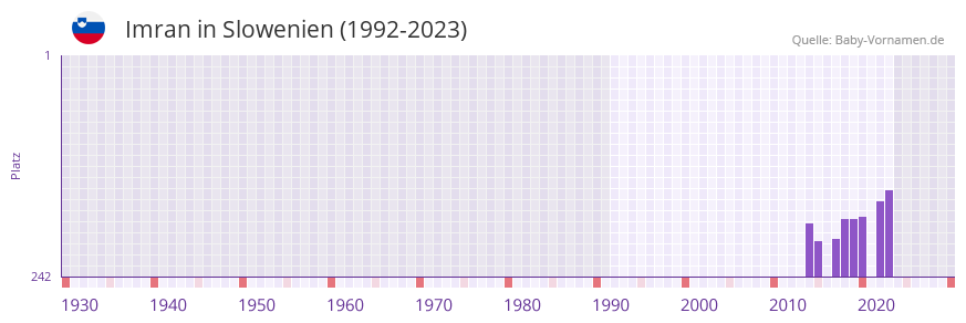 Imran in der Vornamen-Hitliste von Slowenien (1992-2023)