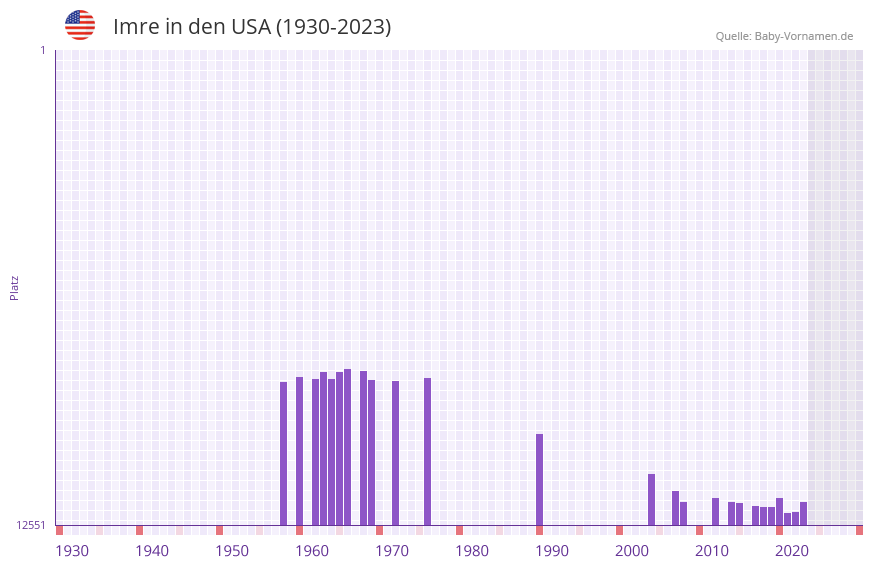 Imre in der Vornamen-Hitliste von den USA (1930-2023)