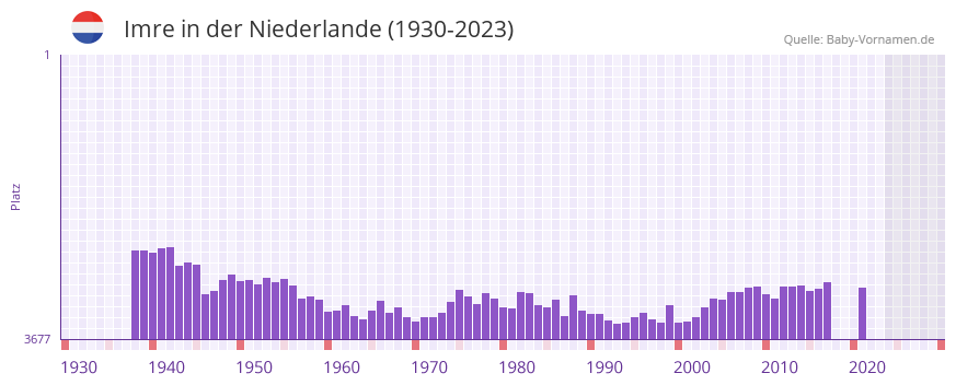 Imre in der Vornamen-Hitliste von der Niederlande (1930-2023)