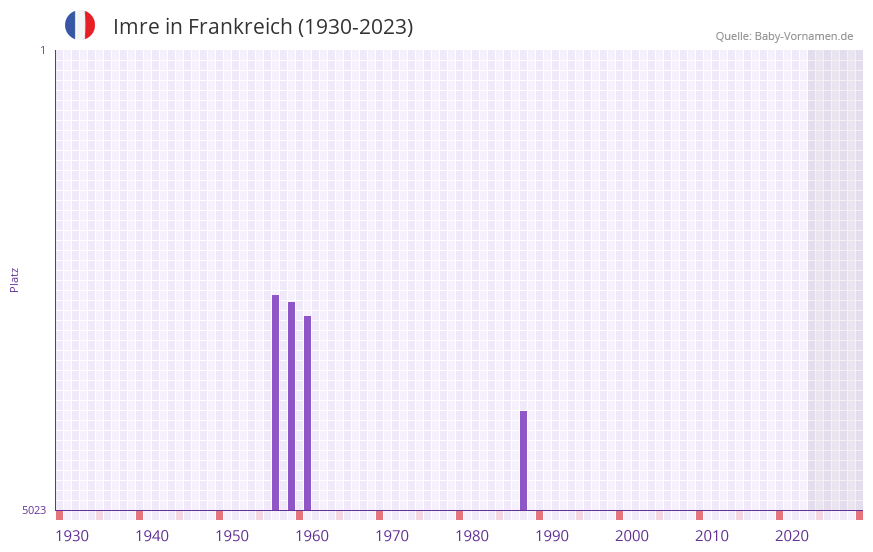 Imre in der Vornamen-Hitliste von Frankreich (1930-2023)