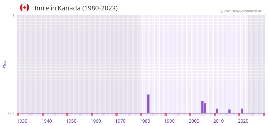Imre in der Vornamen-Hitliste von Kanada (1980-2023)