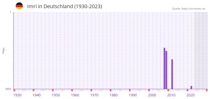 Imri in der Vornamen-Hitliste von Deutschland (1930-2023)