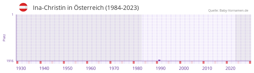 Ina-Christin in der Vornamen-Hitliste von Österreich (1984-2023) Ina-Christin in der Vornamen-Hitliste von Österreich (1984-2023)