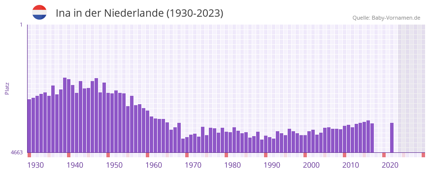 Ina in der Vornamen-Hitliste von der Niederlande (1930-2023)