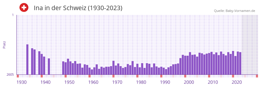 Ina in der Vornamen-Hitliste von der Schweiz (1930-2023)